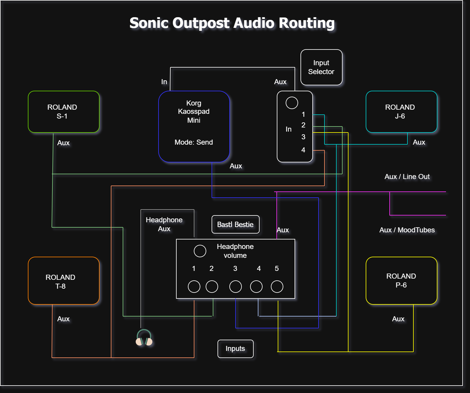 Audio routing diagram: the four Roland units, the Korg Kaoss Pad and the MoodTubes all feed aux lines into the five-channel Bastl Bestie mixer.