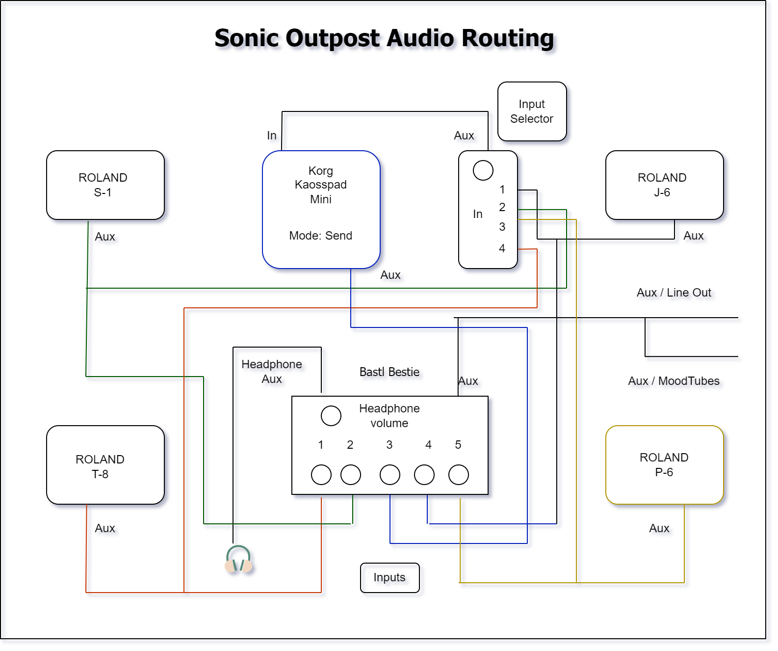 Audio routing diagram: the four Roland units, the Korg Kaoss Pad and the MoodTubes all feed aux lines into the five-channel Bastl Bestie mixer.